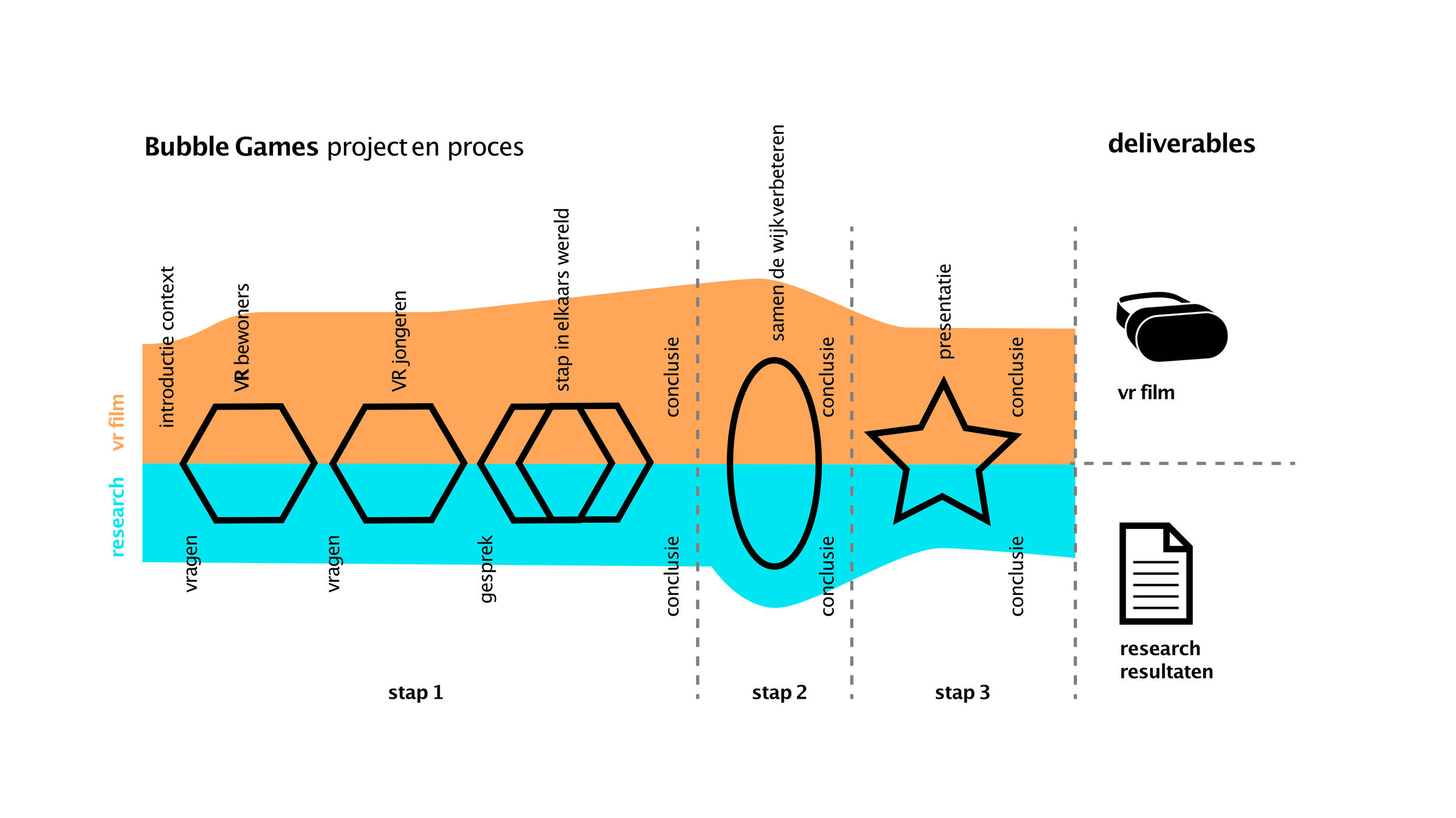 Visual representation of the project's process