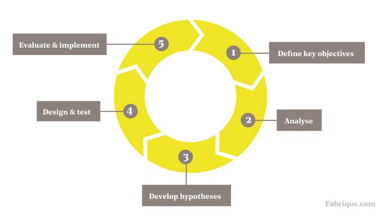 Model of a Conversion Rate Optimisation cycle. CRO steps: Define key objectives, analyse, develop hypotheses, design & test, evaluate & implement.