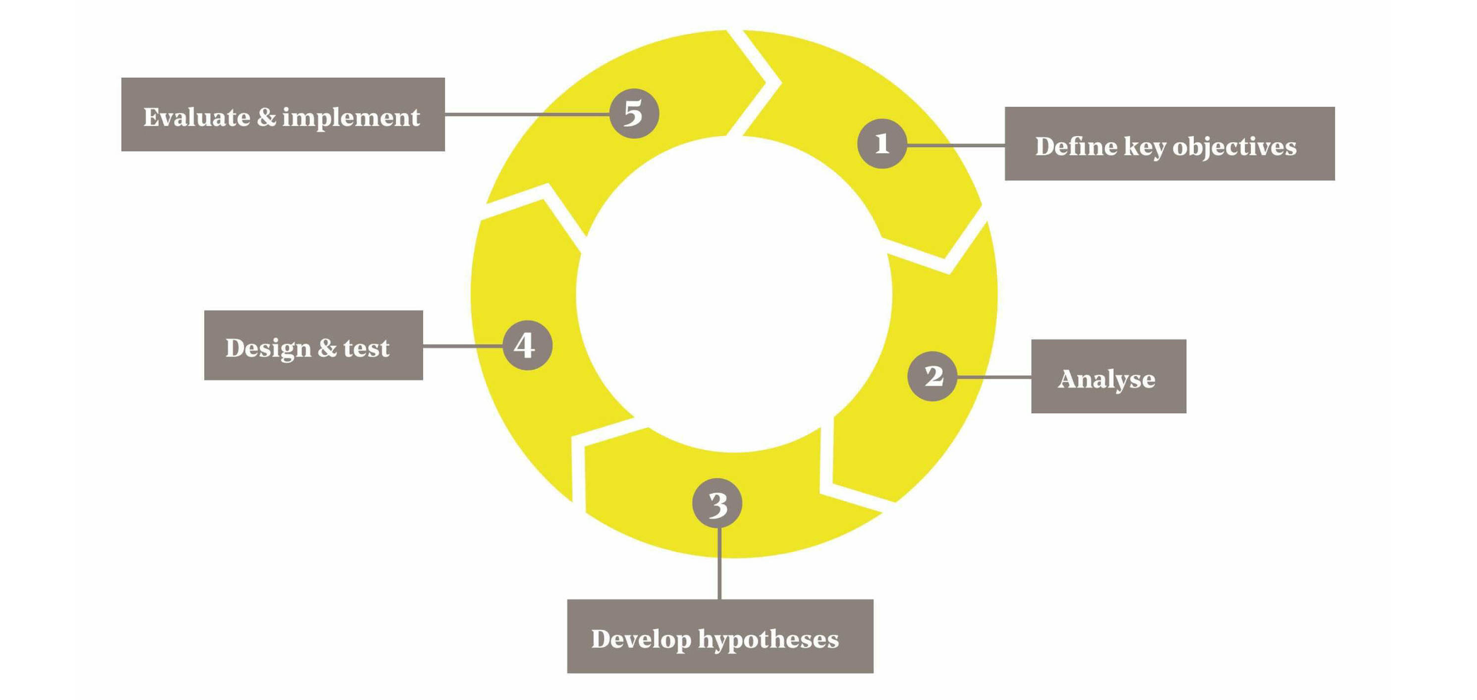 Circle conversion rate optimization
