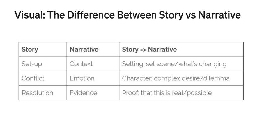 Storytelling vs narrative